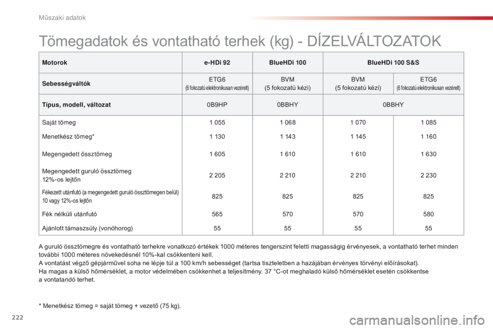 CITROEN C4 CACTUS 2018 Kezelési útmutató (in Hungarian) 222
C4-cactus_hu_Chap09_caracteristiques-techniques_ed01-2016
Motoroke-HDi 92BlueHDi 100 BlueHDi 100 S&S
Sebességváltók E
tG6(6 fokozatú elektronikusan vezérelt)BVM
(5 fokozatú kézi) BVM
(5 fok CITROEN C4 CACTUS 2018 Kezelési útmutató (in Hungarian) 222
C4-cactus_hu_Chap09_caracteristiques-techniques_ed01-2016
Motoroke-HDi 92BlueHDi 100 BlueHDi 100 S&S
Sebességváltók E
tG6(6 fokozatú elektronikusan vezérelt)BVM
(5 fokozatú kézi) BVM
(5 fok