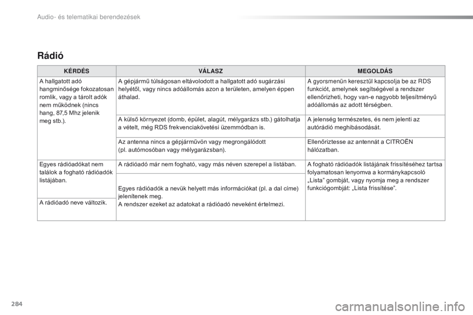 CITROEN C4 CACTUS 2018  Kezelési útmutató (in Hungarian) 284
C4-cactus_hu_Chap10b_SMEGplus_ed01-2016
Rádió
KÉRDÉSVÁ L AS Z MEGOLDÁS
A hallgatott adó 
hangminősége fokozatosan 
romlik, vagy a tárolt adók 
nem működnek (nincs 
hang, 87,5 Mhz jele