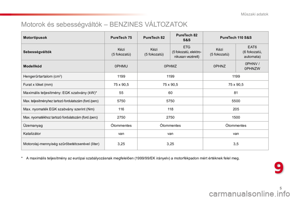 CITROEN C4 CACTUS 2018 Kezelési útmutató (in Hungarian) 5
9
Műszaki adatok
Motorok és sebességváltók – BENZINES VÁLTOZATOK
Motortípusok PureTech 75 PureTech 82 PureTech 82
S&S PureTech 110 S&S
Sebességváltók K é CITROEN C4 CACTUS 2018 Kezelési útmutató (in Hungarian) 5
9
Műszaki adatok
Motorok és sebességváltók – BENZINES VÁLTOZATOK
Motortípusok PureTech 75 PureTech 82 PureTech 82
S&S PureTech 110 S&S
Sebességváltók K é