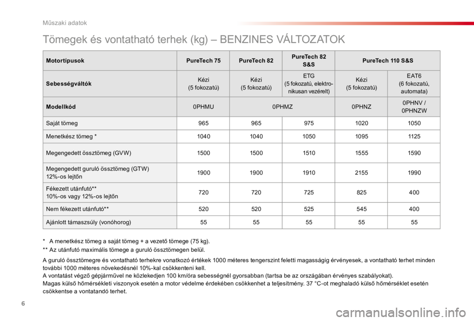 CITROEN C4 CACTUS 2018 Kezelési útmutató (in Hungarian) 6
Tömegek és vontatható terhek (kg) – BENZINES VÁLTOZATOK
MotortípusokPureTech 75PureTech 82 PureTech 82
S&S PureTech 110 S&S
Sebességváltók Kézi
(5 fokozatú) Kézi
(5 fokozatú)
ETG
(5 f CITROEN C4 CACTUS 2018 Kezelési útmutató (in Hungarian) 6
Tömegek és vontatható terhek (kg) – BENZINES VÁLTOZATOK
MotortípusokPureTech 75PureTech 82 PureTech 82
S&S PureTech 110 S&S
Sebességváltók Kézi
(5 fokozatú) Kézi
(5 fokozatú)
ETG
(5 f