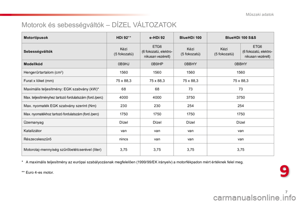 CITROEN C4 CACTUS 2018  Kezelési útmutató (in Hungarian) 7
9
Műszaki adatok
   Motorok és sebességváltók – DÍZEL VÁLTOZATOK
  Motortípusok     HDi 92  * *      e-HDi 92    BlueHDi 100      BlueHDi 100 S&S   
  Sebességváltók     K é z i  
 (5 