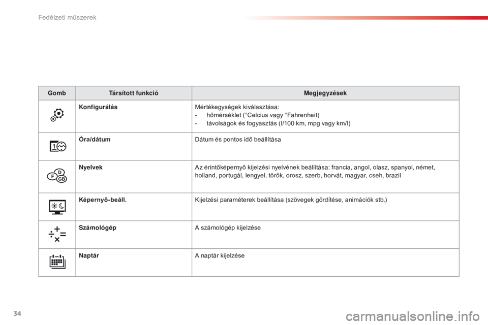 CITROEN C4 CACTUS 2018  Kezelési útmutató (in Hungarian) 34
C4 - cactus_hu_Chap01_instruments- de-bord_ed01-2016
Gomb Társított funkció Megjegyzések
Konfigurálás Mértékegységek kiválasztása:
-
 hő

mérséklet (°Celcius vagy °Fahrenheit)
-
 t�