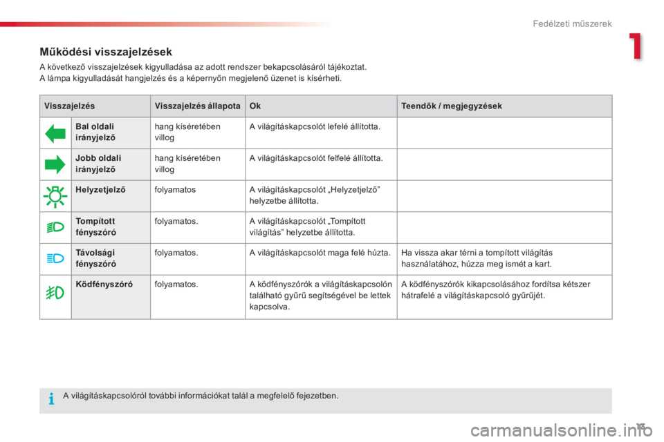 CITROEN C4 CACTUS 2016  Kezelési útmutató (in Hungarian) 13
C4 - cactus_hu_Chap01_instruments- de-bord_ed01-2015
Működési visszajelzések
A következő visszajelzések kigyulladása az adott rendszer bekapcsolásáról tájékoztat. 
A lámpa kigyulladá