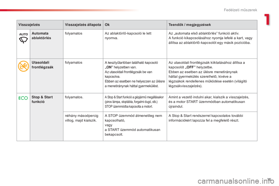 CITROEN C4 CACTUS 2016  Kezelési útmutató (in Hungarian) 15
C4 - cactus_hu_Chap01_instruments- de-bord_ed01-2015
Automata 
ablaktörlés folyamatos
Az ablaktörlő-kapcsoló le lett 
nyomva. Az „automata első ablaktörlés” funkció aktív.
A funkció 