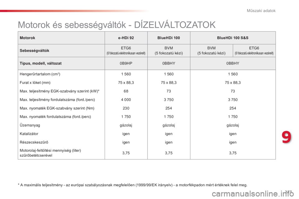 CITROEN C4 CACTUS 2016 Kezelési útmutató (in Hungarian) 217
C4-cactus_hu_Chap09_caracteristiques-techniques_ed01-2015
Motoroke- HDi 92BlueHDi 100 BlueHDi 100 S&S
Sebességváltók ETG6
(6 fokozatú elektronikusan vezérelt)BVM
(5 fokozatú kézi) BVM
(5 fo CITROEN C4 CACTUS 2016 Kezelési útmutató (in Hungarian) 217
C4-cactus_hu_Chap09_caracteristiques-techniques_ed01-2015
Motoroke- HDi 92BlueHDi 100 BlueHDi 100 S&S
Sebességváltók ETG6
(6 fokozatú elektronikusan vezérelt)BVM
(5 fokozatú kézi) BVM
(5 fo