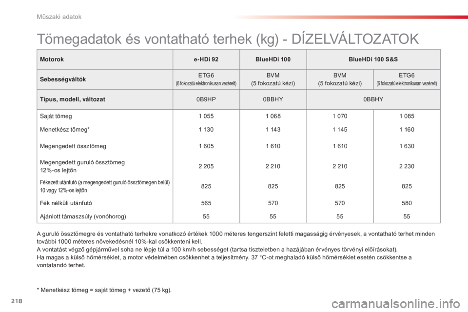 CITROEN C4 CACTUS 2016 Kezelési útmutató (in Hungarian) 218
C4-cactus_hu_Chap09_caracteristiques-techniques_ed01-2015
Motoroke- HDi 92BlueHDi 100 BlueHDi 100 S&S
Sebességváltók ETG6
(6 fokozatú elektronikusan vezérelt)BVM
(5 fokozatú kézi) BVM
(5 fo CITROEN C4 CACTUS 2016 Kezelési útmutató (in Hungarian) 218
C4-cactus_hu_Chap09_caracteristiques-techniques_ed01-2015
Motoroke- HDi 92BlueHDi 100 BlueHDi 100 S&S
Sebességváltók ETG6
(6 fokozatú elektronikusan vezérelt)BVM
(5 fokozatú kézi) BVM
(5 fo