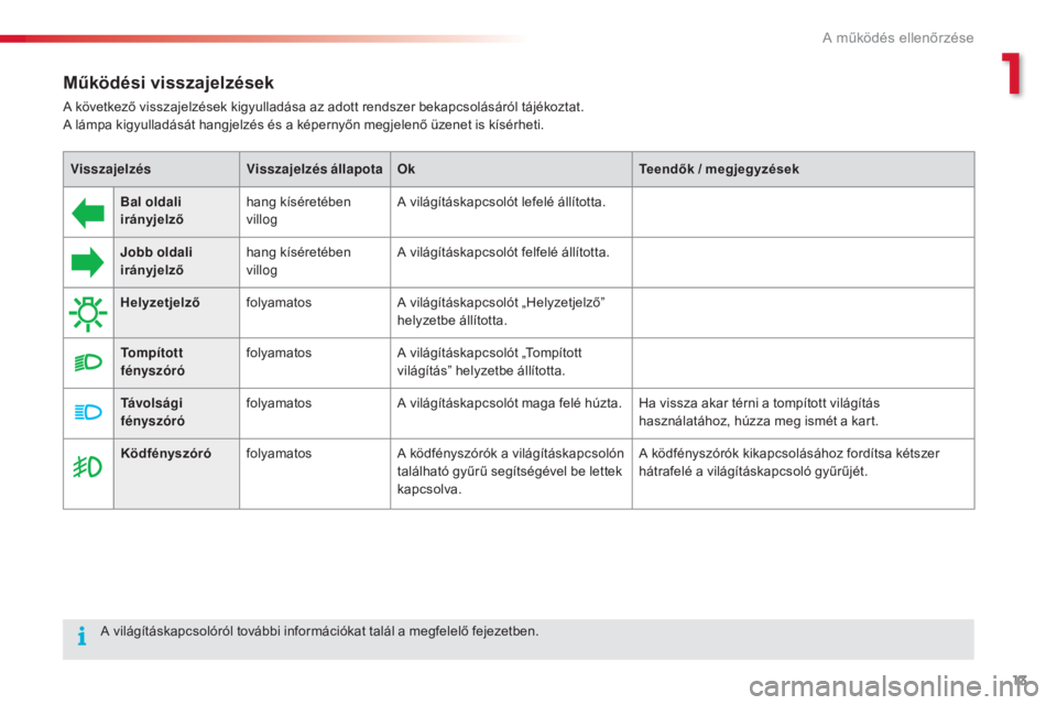 CITROEN C4 CACTUS 2015  Kezelési útmutató (in Hungarian) 13
C4-cactus_hu_Chap01_controle-de-marche_ed02-2014
Működési visszajelzések
A következő visszajelzések kigyulladása az adott rendszer bekapcsolásáról tájékoztat. 
A lámpa kigyulladását