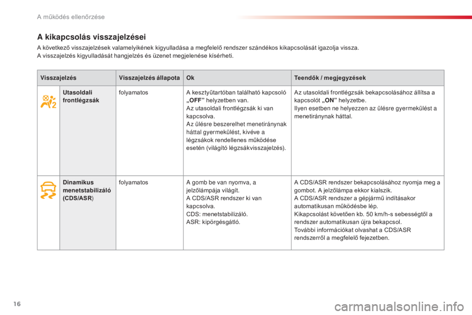 CITROEN C4 CACTUS 2015  Kezelési útmutató (in Hungarian) 16
Utasoldali 
frontlégzsákfolyamatos
A kesztyűtartóban található kapcsoló 
„OFF” helyzetben van.
Az utasoldali frontlégzsák ki van 
kapcsolva.
az ü

lésre beszerelhet menetiránynak 
h