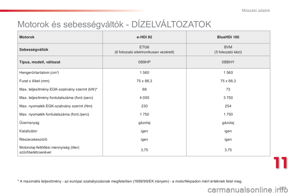 CITROEN C4 CACTUS 2015 Kezelési útmutató (in Hungarian) 227
C4-cactus_hu_Chap11_caracteristiques-techniques_ed02-2014
Motoroke-HDi 92BlueHDi 100
Sebességváltók ETG6
(6
fokozatú elektronikusan vezérelt) BV
m(
5 fokozatú kézi)
Típus, modell, vá CITROEN C4 CACTUS 2015 Kezelési útmutató (in Hungarian) 227
C4-cactus_hu_Chap11_caracteristiques-techniques_ed02-2014
Motoroke-HDi 92BlueHDi 100
Sebességváltók ETG6
(6
fokozatú elektronikusan vezérelt) BV
m(
5 fokozatú kézi)
Típus, modell, vá