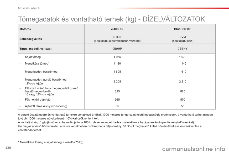 CITROEN C4 CACTUS 2015 Kezelési útmutató (in Hungarian) 228
C4-cactus_hu_Chap11_caracteristiques-techniques_ed02-2014
Motoroke-HDi 92BlueHDi 100
Sebességváltók ETG6
(6
fokozatú elektronikusan vezérelt) BV
m(
5 fokozatú kézi)
Típus, modell, vá CITROEN C4 CACTUS 2015 Kezelési útmutató (in Hungarian) 228
C4-cactus_hu_Chap11_caracteristiques-techniques_ed02-2014
Motoroke-HDi 92BlueHDi 100
Sebességváltók ETG6
(6
fokozatú elektronikusan vezérelt) BV
m(
5 fokozatú kézi)
Típus, modell, vá