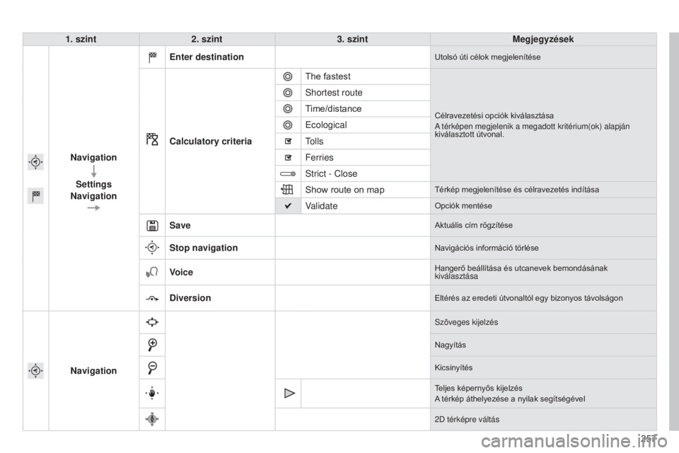 CITROEN C4 CACTUS 2015  Kezelési útmutató (in Hungarian) 257
1. szint
2. szint 3. szint Megjegyzések
Navigation Settings
Navigation Enter destination
Utolsó úti célok megjelenítése
Calculatory criteria
The fastest
Célravezetési opciók kiválasztás