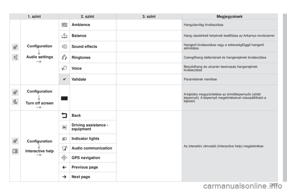 CITROEN C4 CACTUS 2015  Kezelési útmutató (in Hungarian) 277277
1. szint
2. szint 3. szint Megjegyzések
Configuration
Audio settings Ambience
Hangzásvilág kiválasztása
BalanceHang utastérbeli helyének beállítása az Arkamys rendszerrel
Sound effect