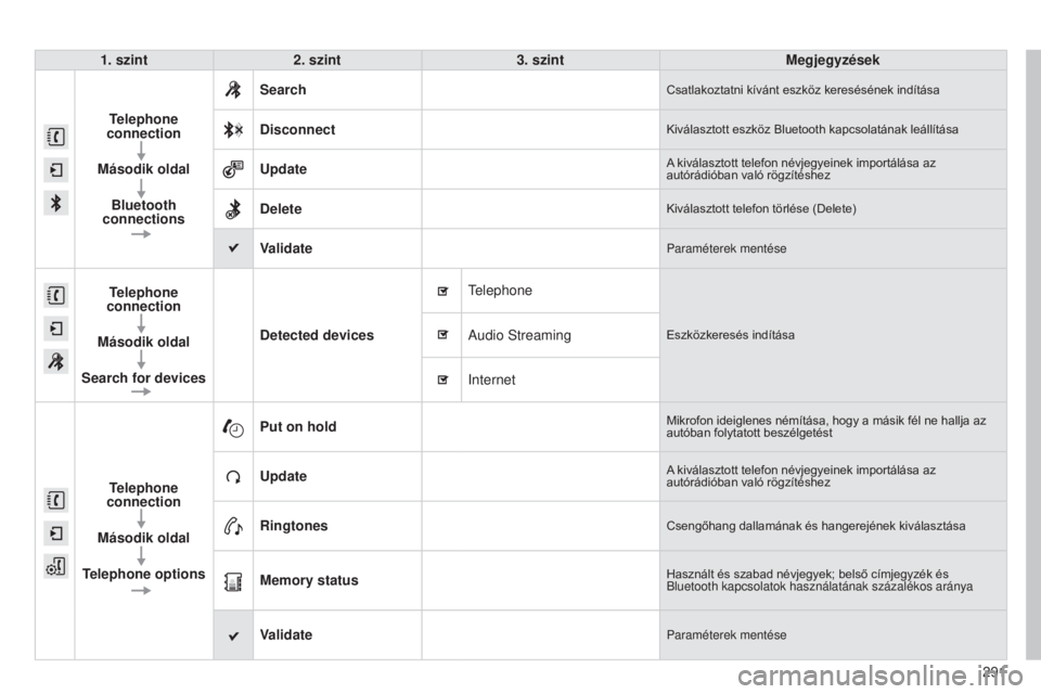 CITROEN C4 CACTUS 2015  Kezelési útmutató (in Hungarian) 291
1. szint
2. szint 3. szint Megjegyzések
Telephone 
connection
Második oldal Bluetooth 
connections Search
Csatlakoztatni kívánt eszköz keresésének indítása
DisconnectKiválasztott eszköz