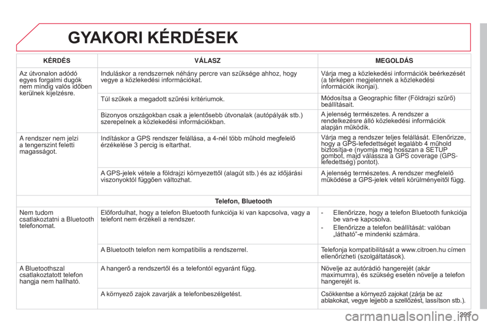 CITROEN C4 CACTUS 2015 Kezelési útmutató (in Hungarian) GYAKORI KéRDéSEK
299
K
é
RD
é
S
VÁLASZ MEGOLDÁS
Az útvonalon adódó
egyes forgalmi dugók
nem mindig valós időben
kerülnek kijelzésre.
i
nduláskor a rendszernek néhány percre van sz CITROEN C4 CACTUS 2015 Kezelési útmutató (in Hungarian) GYAKORI KéRDéSEK
299
K
é
RD
é
S
VÁLASZ MEGOLDÁS
Az útvonalon adódó
egyes forgalmi dugók
nem mindig valós időben
kerülnek kijelzésre.
i
nduláskor a rendszernek néhány percre van sz