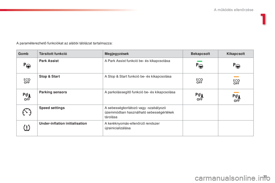 CITROEN C4 CACTUS 2015  Kezelési útmutató (in Hungarian) 31
C4-cactus_hu_Chap01_controle-de-marche_ed02-2014
A paraméterezhető funkciókat az alábbi táblázat tartalmazza:Gomb Társított funkció Megjegyzések BekapcsoltKikapcsolt
Park Assist A Park As