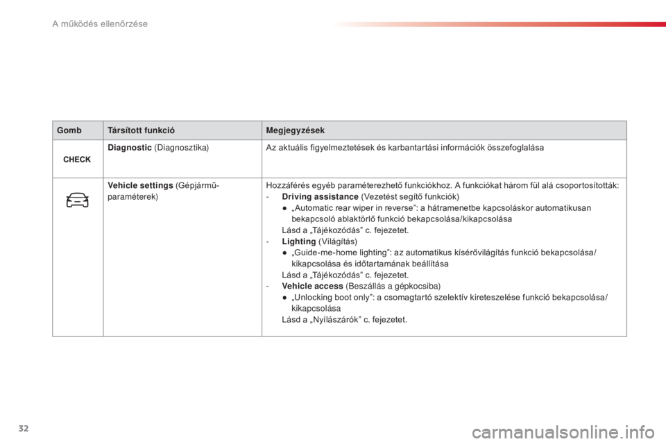 CITROEN C4 CACTUS 2015  Kezelési útmutató (in Hungarian) 32
GombTársított funkció Megjegyzések
Diagnostic  (Diagnosztika) Az aktuális figyelmeztetések és karbantartási információk összefoglalása
Vehicle settings  (Gépjármű -
paraméterek) Hoz