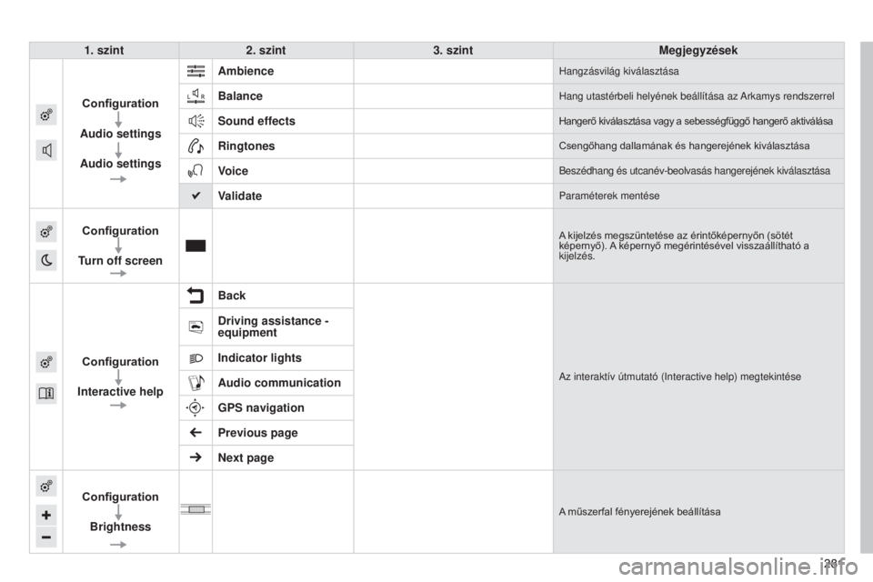 CITROEN C4 CACTUS 2014  Kezelési útmutató (in Hungarian) 281
E3_hu_Chap12b_SMEGplus_ed01-2014
281
1. szint
2. szint 3. szint Megjegyzések
Configuration
Audio settings
Audio settings Ambience
Hangzásvilág kiválasztása
BalanceHang utastérbeli helyének 