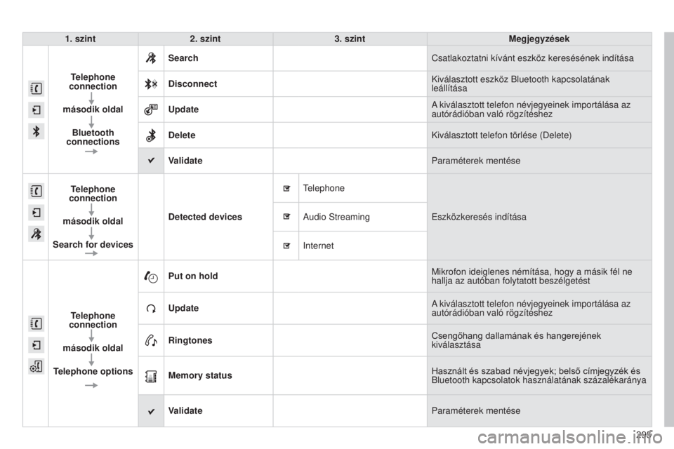 CITROEN C4 CACTUS 2014 Kezelési útmutató (in Hungarian) 295
E3_hu_Chap12b_SMEGplus_ed01-2014
1. szint2. szint 3. szint Megjegyzések
Telephone
connection
második oldal Bluetooth
connections Search
Csatlakoztatni kívánt eszköz keresésének indítása CITROEN C4 CACTUS 2014 Kezelési útmutató (in Hungarian) 295
E3_hu_Chap12b_SMEGplus_ed01-2014
1. szint2. szint 3. szint Megjegyzések
Telephone
connection
második oldal Bluetooth
connections Search
Csatlakoztatni kívánt eszköz keresésének indítása