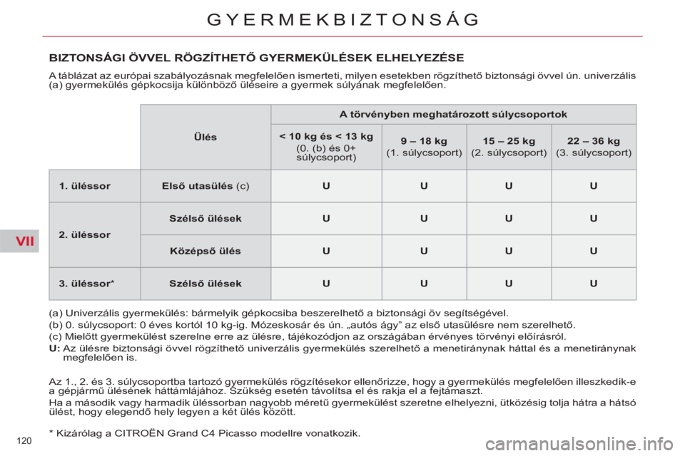 CITROEN C4 PICASSO 2013  Kezelési útmutató (in Hungarian) VII
120 
GYERMEKBIZTONSÁG
   
*  
 Kizárólag a CITROËN Grand C4 Picasso modellre vonatkozik.  
BIZTONSÁGI ÖVVEL RÖGZÍTHETŐ GYERMEKÜLÉSEK ELHELYEZÉSE
 
A táblázat az európai szabályozá