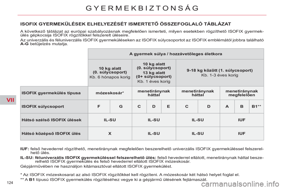 CITROEN C4 PICASSO 2013  Kezelési útmutató (in Hungarian) VII
124 
GYERMEKBIZTONSÁG
   
*  
 Az ISOFIX mózeskosarat az alsó ISOFIX rögzítőkkel kell rögzíteni. A mózeskosár két hátsó helyet foglal el.  
   
**  
 A   B1  
típusú ISOFIX gyermek