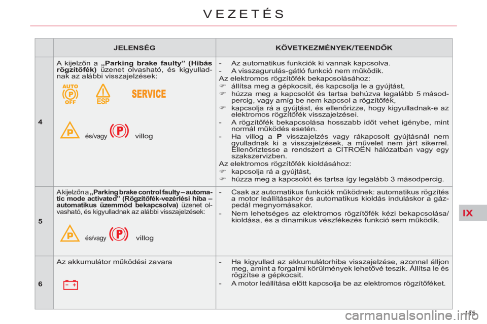 CITROEN C4 PICASSO 2013  Kezelési útmutató (in Hungarian) IX
145 
VEZETÉS
   
 
JELENSÉG 
 
   
 
KÖVETKEZMÉNYEK/TEENDŐK 
 
 
   
 
4 
 
   A kijelzőn a „ 
 
 
Parking brake faulty” (Hibás 
rögzítőfék) 
 üzenet olvasható, és kigyullad-
nak 