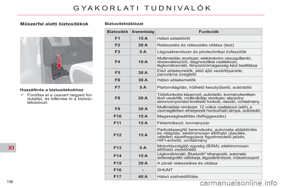 CITROEN C4 PICASSO 2013  Kezelési útmutató (in Hungarian) XI
198 
GYAKORLATI TUDNIVALÓK
   
Műszerfal alatti biztosítékok 
 
 
Hozzáférés a biztosítékokhoz 
   
 
�) 
  Fordítsa el a csavart negyed for-
dulattal, és billentse ki a biztosí-
tékdo