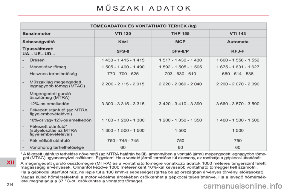 CITROEN C4 PICASSO 2013  Kezelési útmutató (in Hungarian) XII
214 
MŰSZAKI ADATOK
 
 
 
TÖMEGADATOK ÉS VONTATHATÓ TERHEK (kg) 
 
 
   
Benzinmotor 
   
 
VTi 120 
 
   
 
THP 155 
 
   
 
VTi 143 
 
 
   
Sebességváltó 
   
 
Kézi 
 
   
 
MCP 
 
   