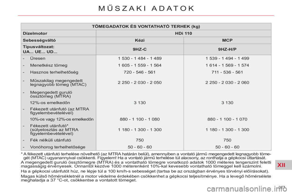 CITROEN C4 PICASSO 2013  Kezelési útmutató (in Hungarian) XII
217 
MŰSZAKI ADATOK
 
 
 
TÖMEGADATOK ÉS VONTATHATÓ TERHEK (kg) 
 
 
   
Dízelmotor 
   
 
HDi 110 
 
 
   
Sebességváltó 
   
 
Kézi 
 
   
 
MCP 
 
 
   
Típusváltozat:  
UA... UE... 