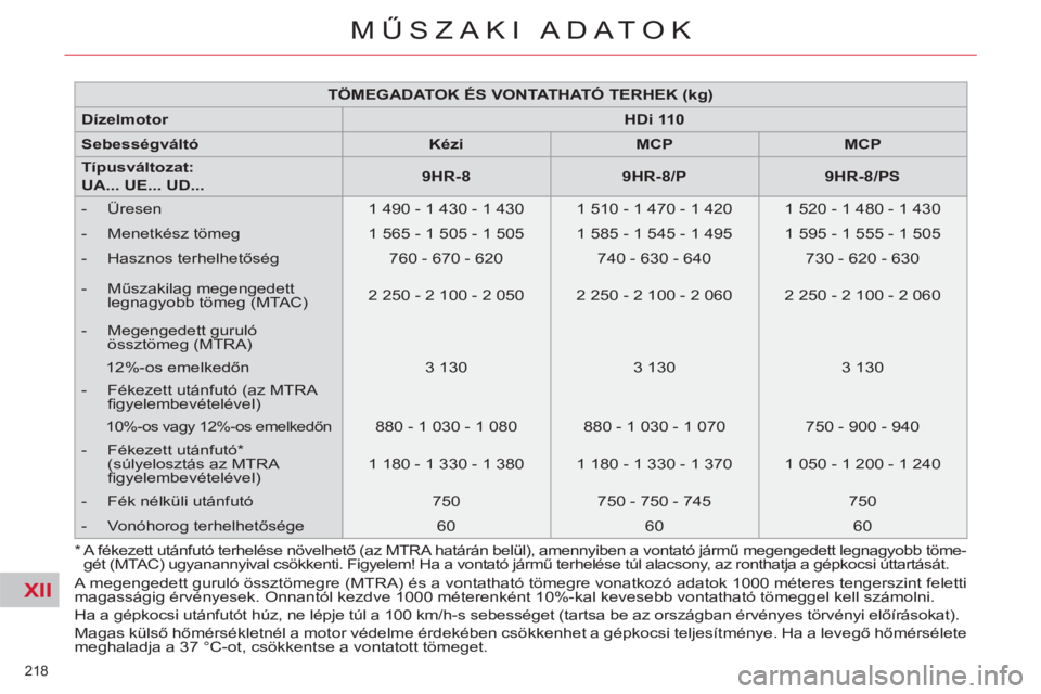 CITROEN C4 PICASSO 2013  Kezelési útmutató (in Hungarian) XII
218 
MŰSZAKI ADATOK
 
A megengedett guruló össztömegre (MTRA) és a vontatható tömegre vonatkozó adatok 1000 méteres tengerszint feletti 
magasságig érvényesek. Onnantól kezdve 1000 m