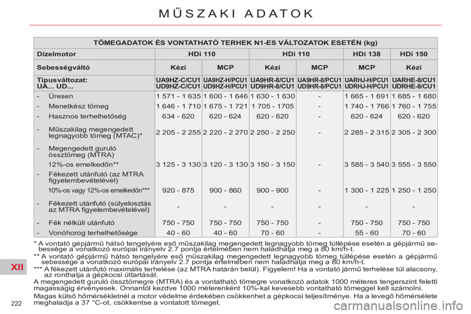 CITROEN C4 PICASSO 2013  Kezelési útmutató (in Hungarian) XII
222 
MŰSZAKI ADATOK
 
A megengedett guruló össztömegre (MTRA) és a vontatható tömegre vonatkozó adatok 1000 méteres tengerszint feletti 
magasságig érvényesek. Onnantól kezdve 1000 m