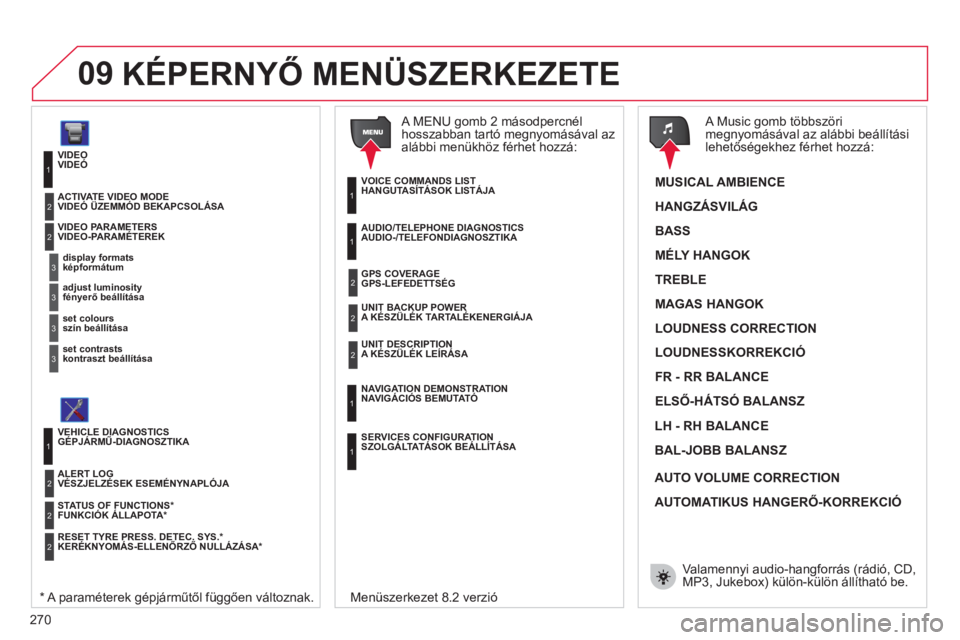 CITROEN C4 PICASSO 2013  Kezelési útmutató (in Hungarian) 270
09
VIDEÓ
képformátum
VIDEO-PARAMÉTEREK
1
2
3
fényerő beállítása3
szín beállítása  3
kontraszt beállítása  
 
 3
VIDEÓ ÜZEMMÓD BEKAPCSOLÁSA  2
GÉPJÁRMŰ-DIAGNOSZTIKA 
FUNKCIÓ