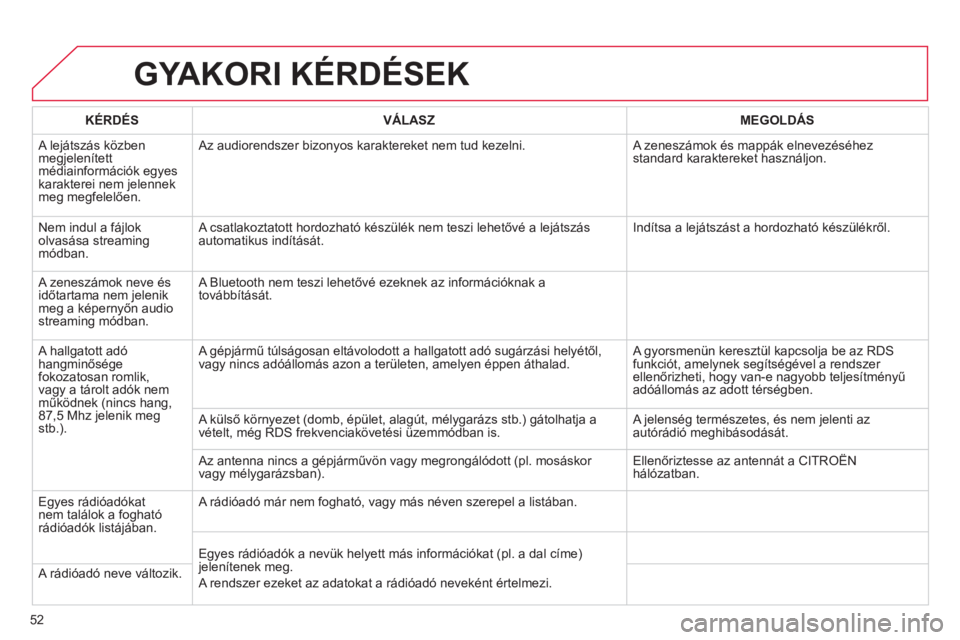 CITROEN C4 PICASSO 2013  Kezelési útmutató (in Hungarian) 52
GYAKORI KÉRDÉSEK
   
KÉRDÉS 
   VÁLASZ    
MEGOLDÁS
 A lejátszás közben megjelenített médiainformációk egyes 
karakterei nem jelennekmeg megfelelően.  Az audiorendszer bizon
yos karak