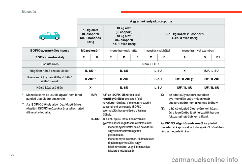 CITROEN C4 SPACETOURER 2021  Kezelési útmutató (in Hungarian) 122
A gyermek súlya/korcsoportja
10
 
kg alatt
(0. csopor t)
Kb. 6
 
hónapos 
korig 10
 
kg alatt
(0. csopor t) 13
 
kg alatt 
(0+ csoport)
Kb. 1
 
éves korig 9 –18
  kg között (1. csopor t)
1