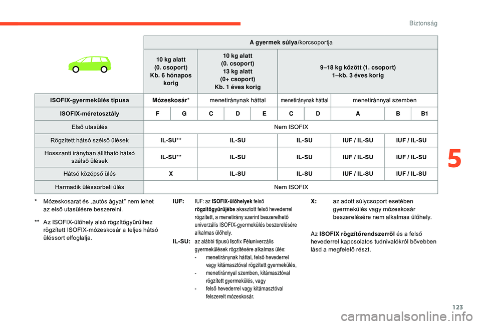 CITROEN C4 SPACETOURER 2021  Kezelési útmutató (in Hungarian) 123
I UF:IUF: az ISOFIX-ülőhelyek felső 
rögzítőgyűrűjébe  akasztott felső hevederrel 
rögzített, a menetirány szerint beszerelhető 
univerzális ISOFIX-gyermekülés beszerelésére 
al