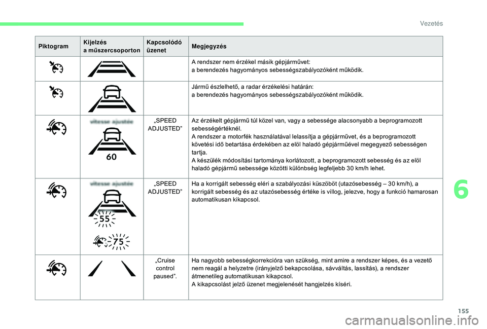 CITROEN C4 SPACETOURER 2021 Kezelési útmutató (in Hungarian) 155
PiktogramKijelzés
a m
űszercsoportonKapcsolódó
üzenet
Megjegyzés
A rendszer nem érzékel másik gépjárművet:
a berendezés hagyományos sebességszabályozóként működik.
Jármű é CITROEN C4 SPACETOURER 2021 Kezelési útmutató (in Hungarian) 155
PiktogramKijelzés
a m
űszercsoportonKapcsolódó
üzenet
Megjegyzés
A rendszer nem érzékel másik gépjárművet:
a berendezés hagyományos sebességszabályozóként működik.
Jármű é