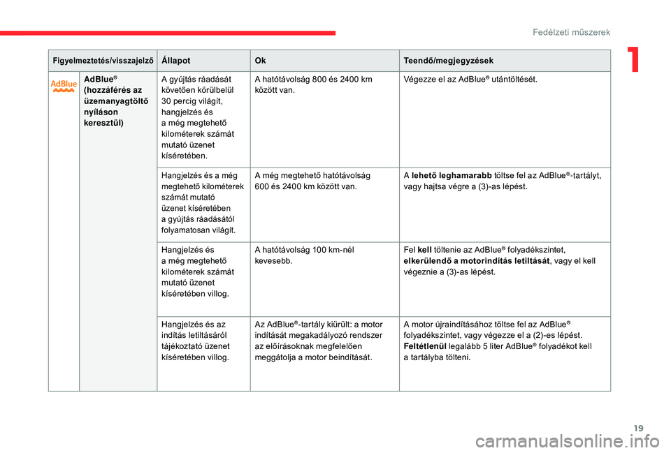 CITROEN C4 SPACETOURER 2021 Kezelési útmutató (in Hungarian) 19
Figyelmeztetés/visszajelzőÁllapotOk Teendő/megjegyzések
AdBlue
®
(hozzáférés az
üzemanyagtöltő
nyíláson
keresztül) A gyújtás ráadását
követően körülbelül
30
percig v CITROEN C4 SPACETOURER 2021 Kezelési útmutató (in Hungarian) 19
Figyelmeztetés/visszajelzőÁllapotOk Teendő/megjegyzések
AdBlue
®
(hozzáférés az
üzemanyagtöltő
nyíláson
keresztül) A gyújtás ráadását
követően körülbelül
30
percig v
