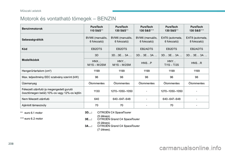 CITROEN C4 SPACETOURER 2021 Kezelési útmutató (in Hungarian) 238
Motorok és vontatható tömegek – BENZIN
BenzinmotorokPureTech
110 S & S** PureTech
130 S&S** PureTech
130 S&S*** PureTech
130 S&S** PureTech
130 S&S***
Sebességváltók BVM6 (m CITROEN C4 SPACETOURER 2021 Kezelési útmutató (in Hungarian) 238
Motorok és vontatható tömegek – BENZIN
BenzinmotorokPureTech
110 S & S** PureTech
130 S&S** PureTech
130 S&S*** PureTech
130 S&S** PureTech
130 S&S***
Sebességváltók BVM6 (m