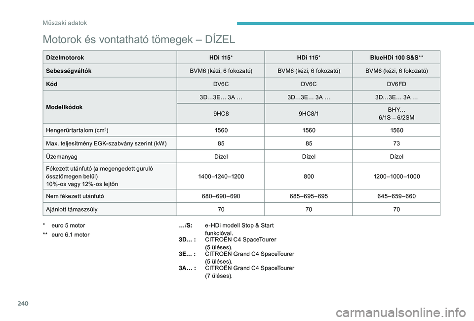 CITROEN C4 SPACETOURER 2021 Kezelési útmutató (in Hungarian) 240
Motorok és vontatható tömegek – DÍZEL
DízelmotorokHDi 115* HDi 115* BlueHDi 100 S&S**
Sebességváltók BVM6 (kézi, 6
fokozatú) BVM6 (kézi, 6 fokozatú) BVM6 (kézi, 6 fokozatú) CITROEN C4 SPACETOURER 2021 Kezelési útmutató (in Hungarian) 240
Motorok és vontatható tömegek – DÍZEL
DízelmotorokHDi 115* HDi 115* BlueHDi 100 S&S**
Sebességváltók BVM6 (kézi, 6
fokozatú) BVM6 (kézi, 6 fokozatú) BVM6 (kézi, 6 fokozatú)