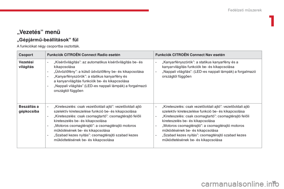 CITROEN C4 SPACETOURER 2018  Kezelési útmutató (in Hungarian) 13
C4-Picasso-II_hu_Chap01_instruments-bord_ed02-2016
„Vezetés” menü
„Gépjármű-beállítások” fül
A funkciókat négy csoportba osztották.Csoport Funkciók CITROËN Connect Radio eset�