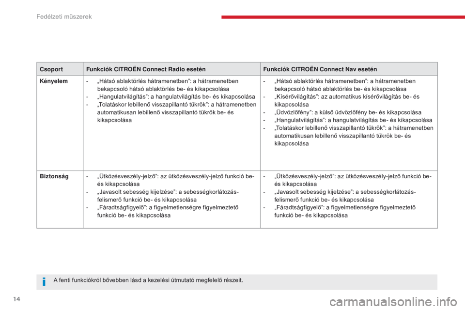 CITROEN C4 SPACETOURER 2018  Kezelési útmutató (in Hungarian) 14
C4-Picasso-II_hu_Chap01_instruments-bord_ed02-2016
CsoportFunkciók CITROËN Connect Radio esetén Funkciók CITROËN Connect Nav esetén
Kényelem -
 
„
 Hátsó ablaktörlés hátramenetben”: