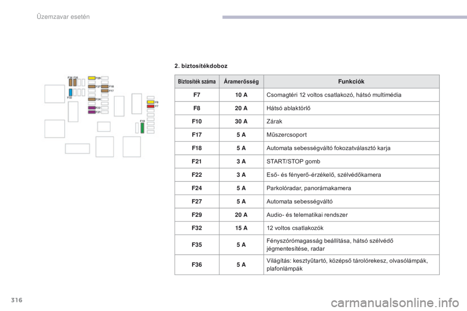 CITROEN C4 SPACETOURER 2018  Kezelési útmutató (in Hungarian) 316
C4-Picasso-II_hu_Chap08_en-cas-panne_ed02-2016
2. biztosítékdoboz
Biztosíték számaÁramerősségFunkciók
F7 10 ACsomagtéri 12 voltos csatlakozó, hátsó multimédia
F8 20 AHátsó ablaktö