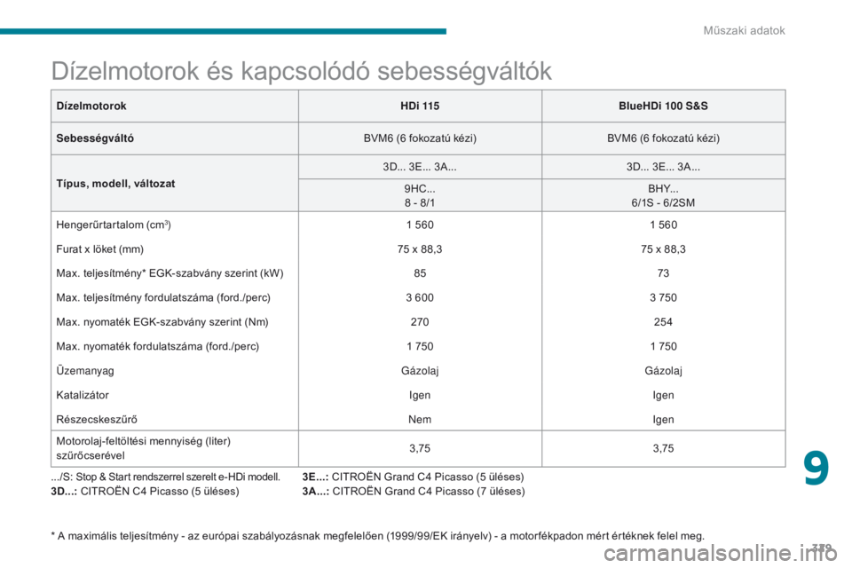CITROEN C4 SPACETOURER 2018 Kezelési útmutató (in Hungarian) 329
C4-Picasso-II_hu_Chap09_caracteristiques-techniques_ed02-2016
Dízelmotorok és kapcsolódó sebességváltók
.../S: Stop & Start rendszerrel szerelt e-HDi modell.3D...: CITROËN C4 Picasso (5 ü CITROEN C4 SPACETOURER 2018 Kezelési útmutató (in Hungarian) 329
C4-Picasso-II_hu_Chap09_caracteristiques-techniques_ed02-2016
Dízelmotorok és kapcsolódó sebességváltók
.../S: Stop & Start rendszerrel szerelt e-HDi modell.3D...: CITROËN C4 Picasso (5 ü