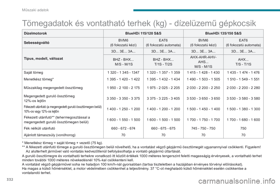 CITROEN C4 SPACETOURER 2018 Kezelési útmutató (in Hungarian) 332
C4-Picasso-II_hu_Chap09_caracteristiques-techniques_ed02-2016
Tömegadatok és vontatható terhek (kg) - dízelüzemű gépkocsik
* Menetkész tömeg = saját tömeg + vezető (75 kg).
** A f ék CITROEN C4 SPACETOURER 2018 Kezelési útmutató (in Hungarian) 332
C4-Picasso-II_hu_Chap09_caracteristiques-techniques_ed02-2016
Tömegadatok és vontatható terhek (kg) - dízelüzemű gépkocsik
* Menetkész tömeg = saját tömeg + vezető (75 kg).
** A f ék