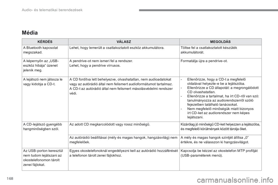 CITROEN C4 SPACETOURER 2018  Kezelési útmutató (in Hungarian) 168
 Audio- és telematikai berendezések 
  Média  
KÉRDÉSVÁ L AS ZMEGOLDÁS
 A Bluetooth kapcsolat megszakad.  Lehet, hogy lemerült a csatlakoztatott eszköz akkumulátora.  Töltse fel a csatl