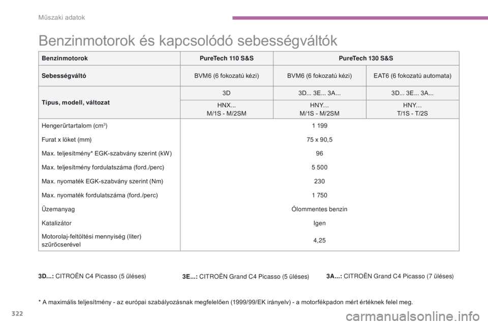 CITROEN C4 SPACETOURER 2016 Kezelési útmutató (in Hungarian) 322
C4-Picasso-II_hu_Chap09_caracteristiques-techniques_ed01-2016
BenzinmotorokPureTech 110 S&SPureTech 130 S&S
Sebességváltó BVM6 (6 fokozatú kézi) BVM6 (6 fokozatú kézi) EAT6 (6 fokozatú aut CITROEN C4 SPACETOURER 2016 Kezelési útmutató (in Hungarian) 322
C4-Picasso-II_hu_Chap09_caracteristiques-techniques_ed01-2016
BenzinmotorokPureTech 110 S&SPureTech 130 S&S
Sebességváltó BVM6 (6 fokozatú kézi) BVM6 (6 fokozatú kézi) EAT6 (6 fokozatú aut
