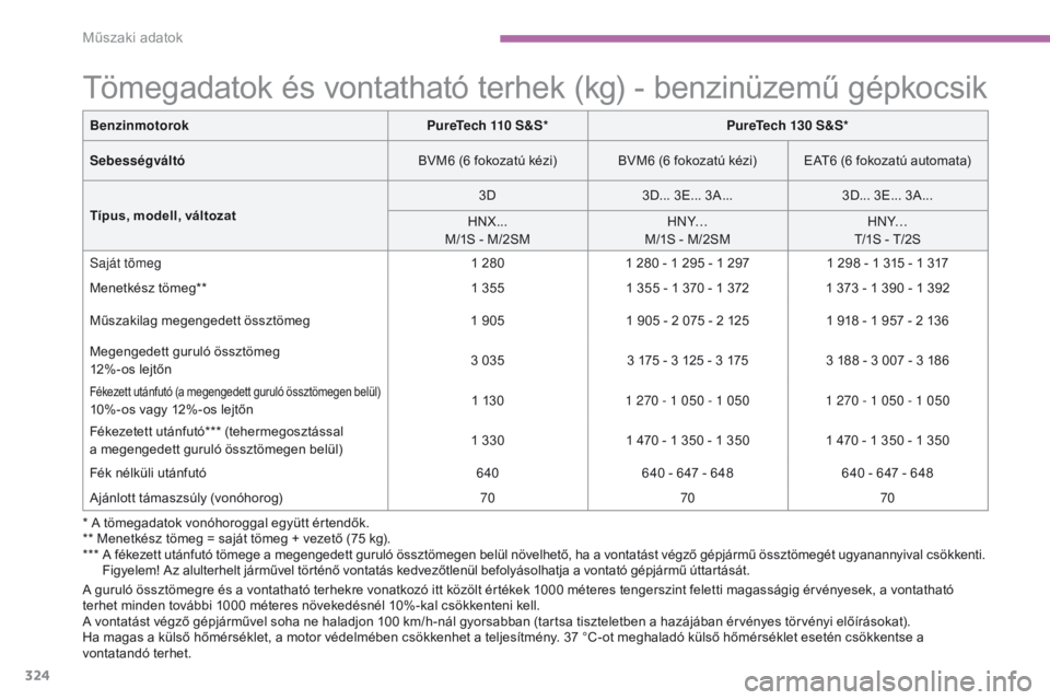 CITROEN C4 SPACETOURER 2016 Kezelési útmutató (in Hungarian) 324
C4-Picasso-II_hu_Chap09_caracteristiques-techniques_ed01-2016
* A tömegadatok vonóhoroggal együtt értendők.
** Menetkész tömeg = saját tömeg + vezető (75 kg).
***
A f
ékezett utánfut CITROEN C4 SPACETOURER 2016 Kezelési útmutató (in Hungarian) 324
C4-Picasso-II_hu_Chap09_caracteristiques-techniques_ed01-2016
* A tömegadatok vonóhoroggal együtt értendők.
** Menetkész tömeg = saját tömeg + vezető (75 kg).
***
A f
ékezett utánfut