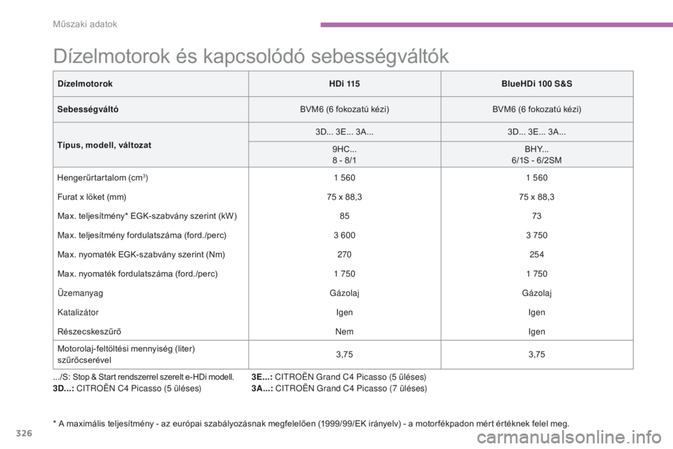 CITROEN C4 SPACETOURER 2016 Kezelési útmutató (in Hungarian) 326
C4-Picasso-II_hu_Chap09_caracteristiques-techniques_ed01-2016
Dízelmotorok és kapcsolódó sebességváltók
.../S: Stop & Start rendszerrel szerelt e-HDi modell.3D...: CItroën C4 Picasso (5 CITROEN C4 SPACETOURER 2016 Kezelési útmutató (in Hungarian) 326
C4-Picasso-II_hu_Chap09_caracteristiques-techniques_ed01-2016
Dízelmotorok és kapcsolódó sebességváltók
.../S: Stop & Start rendszerrel szerelt e-HDi modell.3D...: CItroën C4 Picasso (5