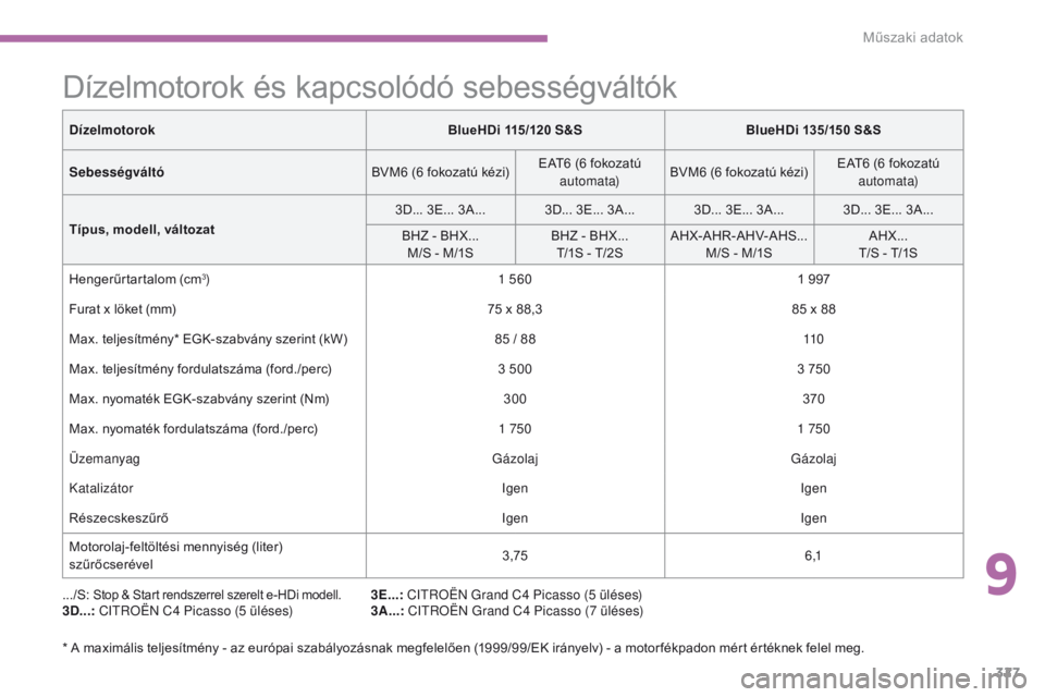 CITROEN C4 SPACETOURER 2016 Kezelési útmutató (in Hungarian) 327
C4-Picasso-II_hu_Chap09_caracteristiques-techniques_ed01-2016
Dízelmotorok és kapcsolódó sebességváltók
.../S: Stop & Start rendszerrel szerelt e-HDi modell.3D...: CItroën C4 Picasso (5 CITROEN C4 SPACETOURER 2016 Kezelési útmutató (in Hungarian) 327
C4-Picasso-II_hu_Chap09_caracteristiques-techniques_ed01-2016
Dízelmotorok és kapcsolódó sebességváltók
.../S: Stop & Start rendszerrel szerelt e-HDi modell.3D...: CItroën C4 Picasso (5