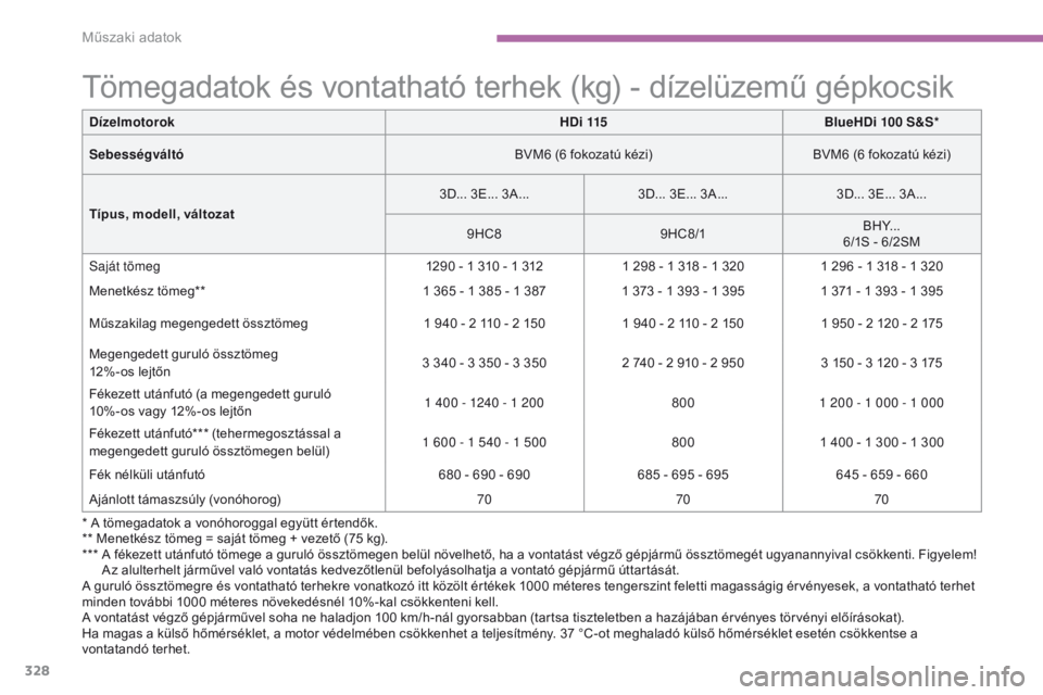CITROEN C4 SPACETOURER 2016 Kezelési útmutató (in Hungarian) 328
C4-Picasso-II_hu_Chap09_caracteristiques-techniques_ed01-2016
Tömegadatok és vontatható terhek (kg) - dízelüzemű gépkocsik
A guruló össztömegre és vontatható terhekre vonatkozó itt k CITROEN C4 SPACETOURER 2016 Kezelési útmutató (in Hungarian) 328
C4-Picasso-II_hu_Chap09_caracteristiques-techniques_ed01-2016
Tömegadatok és vontatható terhek (kg) - dízelüzemű gépkocsik
A guruló össztömegre és vontatható terhekre vonatkozó itt k