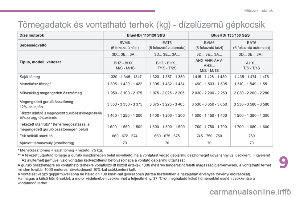CITROEN C4 SPACETOURER 2016 Kezelési útmutató (in Hungarian) 329
C4-Picasso-II_hu_Chap09_caracteristiques-techniques_ed01-2016
Tömegadatok és vontatható terhek (kg) - dízelüzemű gépkocsik
* Menetkész tömeg = saját tömeg + vezető (75 kg).
** A f ék CITROEN C4 SPACETOURER 2016 Kezelési útmutató (in Hungarian) 329
C4-Picasso-II_hu_Chap09_caracteristiques-techniques_ed01-2016
Tömegadatok és vontatható terhek (kg) - dízelüzemű gépkocsik
* Menetkész tömeg = saját tömeg + vezető (75 kg).
** A f ék